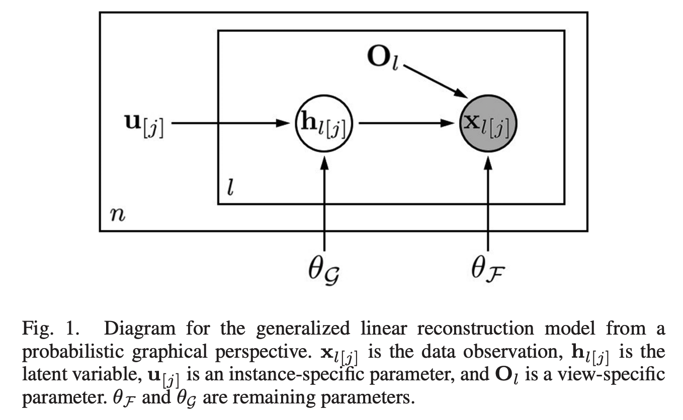 Generalized Probabilistic Graphical Modeling for Multi-View Bipartite Graph Clustering