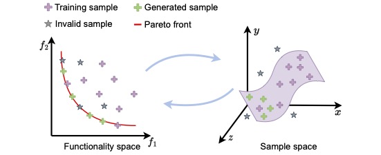 PROUD: PaRetO-gUided Diffusion Model for Multi-Objective Generation