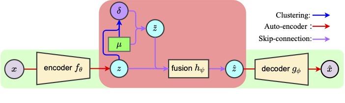 PC-X: Profound Clustering via Slow Exemplars