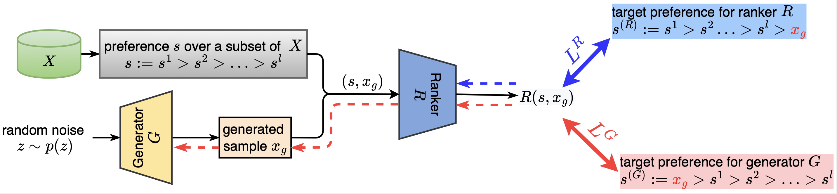 Generative Adversarial Ranking Nets