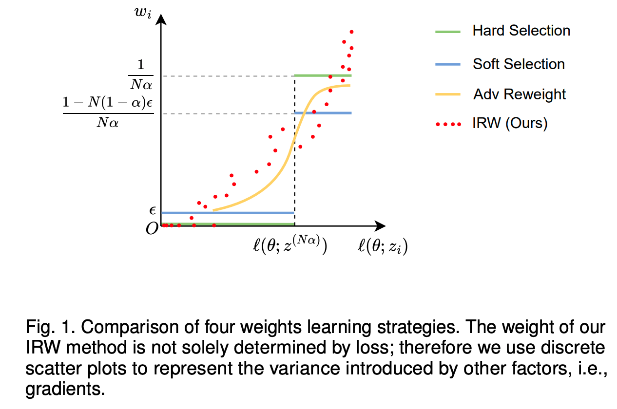Alpha and Prejudice: Improving Alpha-Sized Worst Case Fairness via Intrinsic Reweighting