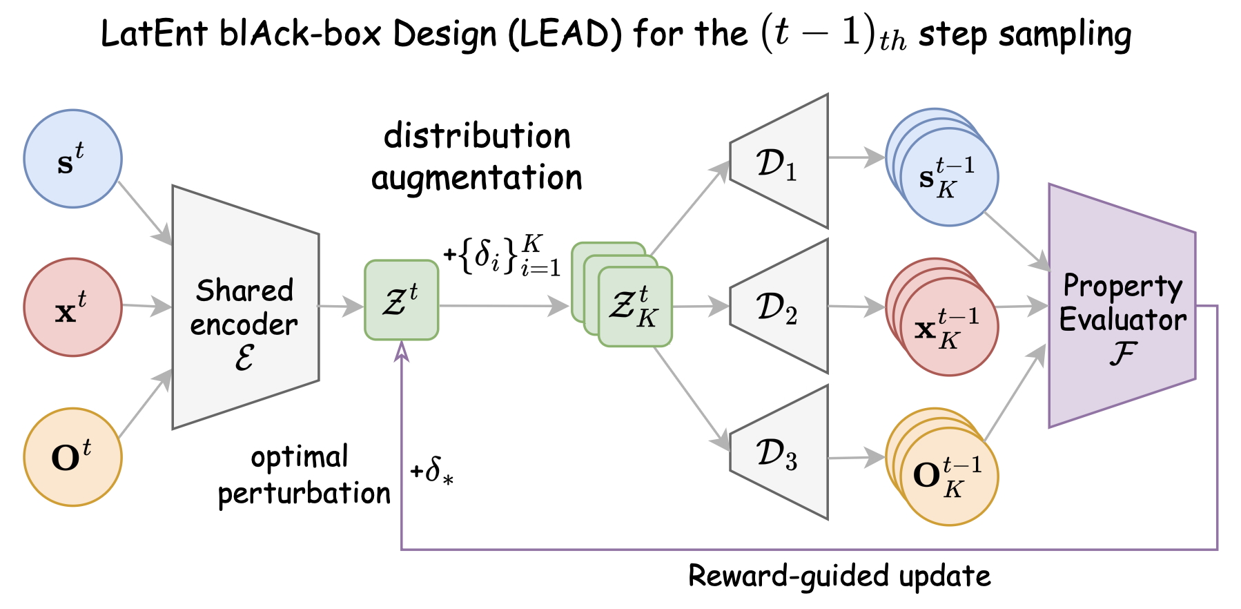 Generative Co-Design of Antibody Sequences and Structures via Black-Box Guidance in a Shared Latent Space