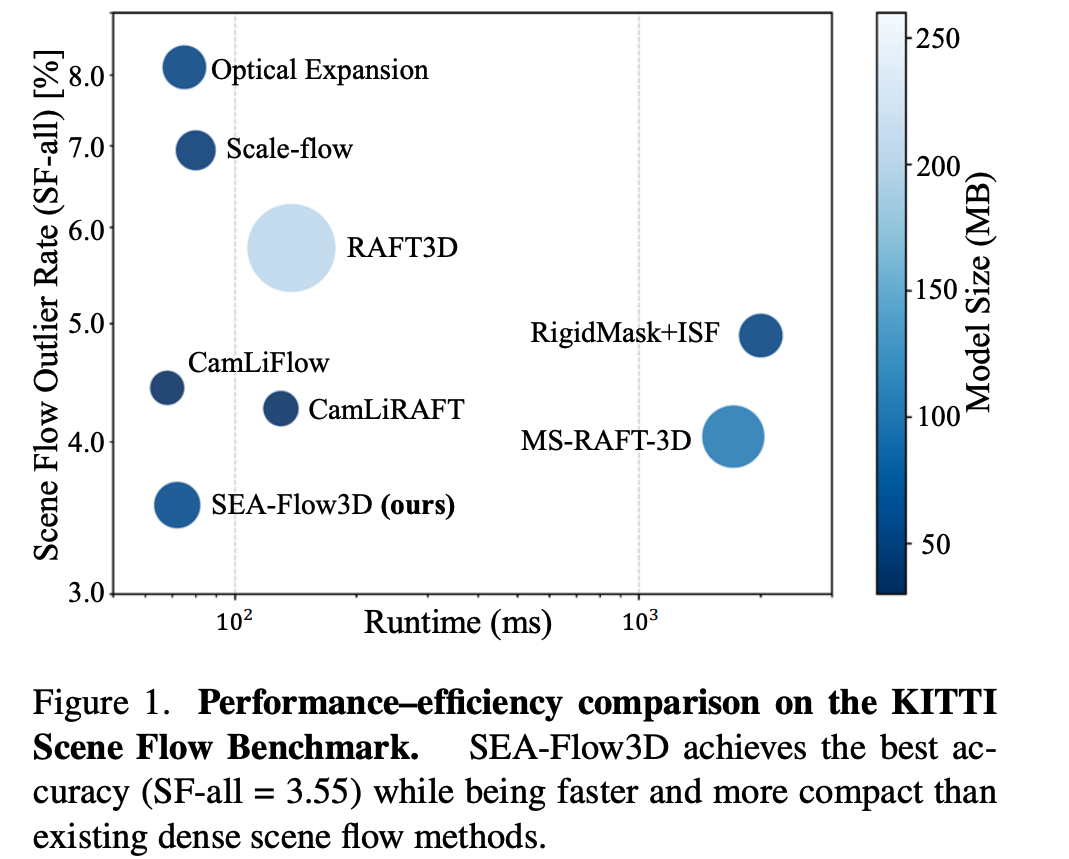SEA-Flow3D: Simplified, Efficient, and Accurate Scene Flow via Spatial Vector Sampling and Multi-scale Refinement