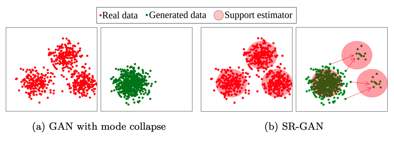 Support Matching: A Novel Regularization to Escape from Mode Collapse in GANs