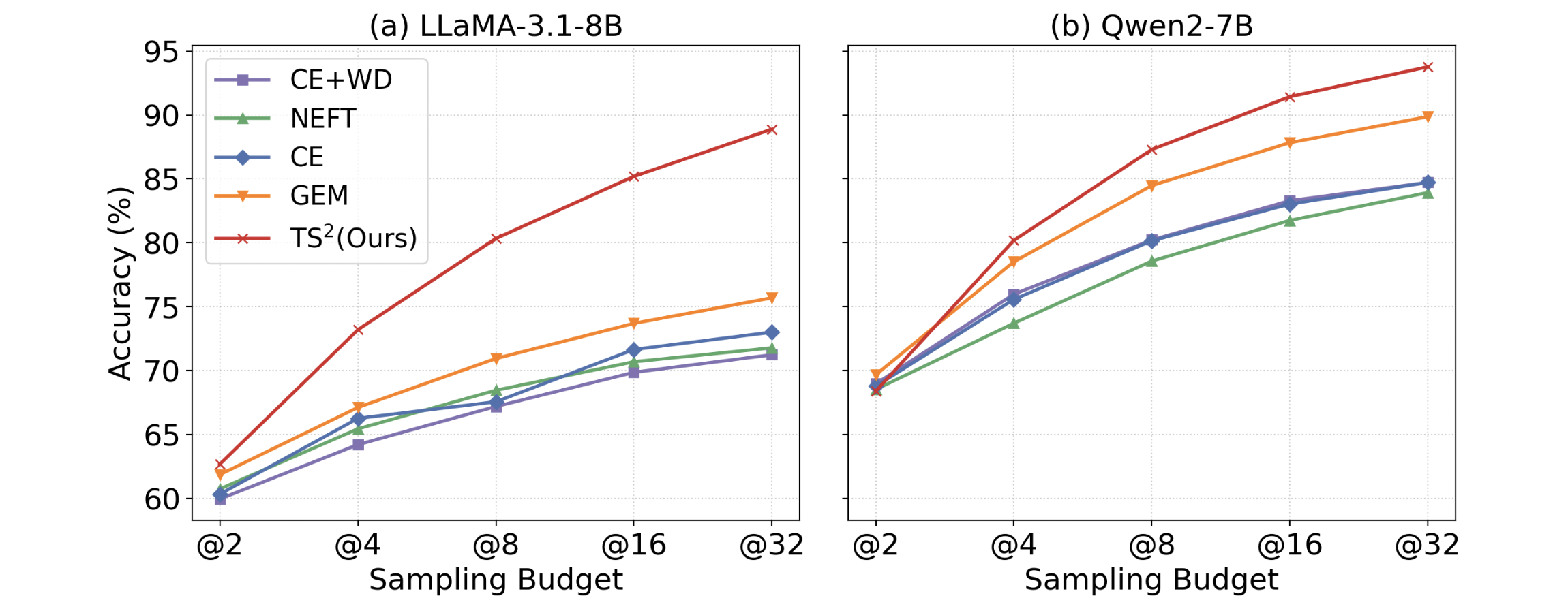 TS^2: Training with Sparsemax+, Testing with Softmax for Accurate and Diverse LLM Fine-Tuning